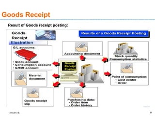 A © 2014 B. 11
Goods Receipt
Result of Goods receipt posting:
 