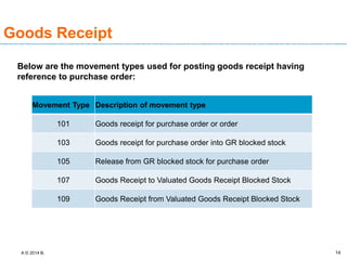 A © 2014 B. 14
Goods Receipt
Below are the movement types used for posting goods receipt having
reference to purchase order:
Movement Type Description of movement type
101 Goods receipt for purchase order or order
103 Goods receipt for purchase order into GR blocked stock
105 Release from GR blocked stock for purchase order
107 Goods Receipt to Valuated Goods Receipt Blocked Stock
109 Goods Receipt from Valuated Goods Receipt Blocked Stock
 
