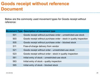 A © 2014 B.
Goods receipt without reference
Document
Below are the commonly used movement types for Goods receipt without
reference:
23
Movement Type Description of movement type
501 Goods receipt without purchase order - unrestricted-use stock
503 Goods receipt without purchase order - stock in quality inspection
505 Goods receipt without purchase order - blocked stock
511 Free-of-charge delivery from vendor
521 Goods receipt without order - unrestricted-use stock
523 Goods receipt without order - stock in quality inspection
561 Initial entry of stock - unrestricted-use stock
563 Initial entry of stock - quality inspection
565 Initial entry of stock - blocked stock
 