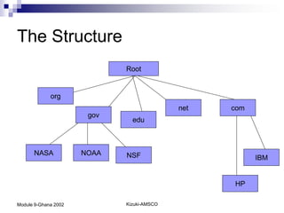 The Structure
                             Root


             org
                                            net   com
                       gov
                               edu



      NASA            NOAA   NSF                        IBM


                                                  HP

Module 9-Ghana 2002          Kizuki-AMSCO
 