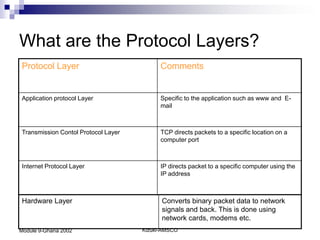 What are the Protocol Layers?
Protocol Layer                             Comments


Application protocol Layer                 Specific to the application such as www and E-
                                           mail



Transmission Contol Protocol Layer         TCP directs packets to a specific location on a
                                           computer port



Internet Protocol Layer                    IP directs packet to a specific computer using the
                                           IP address



Hardware Layer                             Converts binary packet data to network
                                           signals and back. This is done using
                                           network cards, modems etc.
Module 9-Ghana 2002                  Kizuki-AMSCO
 