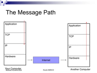 The Message Path
Application
                                      Application


TCP
                                      TCP


IP
                                      IP


Hardware
                                      Hardware
                      Internet


Your Computer          Kizuki-AMSCO    Another Computer
Module 9-Ghana 2002
 