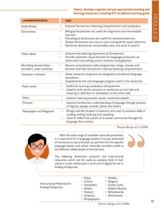 MODULE9
17
Select, develop, organize and use appropriate teaching and
learning resources, including ICT, to address learning goals
LEARNING RESOURCES USES
Audio Books •	 Improve the learners’ listening comprehension and vocabulary
Dictionaries •	 Bilingual dictionaries are useful for beginners and intermediate
learners.
•	 Monolingual dictionaries are useful for advanced learners.
•	 Pocket dictionaries are easy to carry and good for quick reference.
•	 Electronic dictionaries are portable, easy and quick to search.
Video tapes •	 Enhance the listening experience of the learners
•	 Provide important visual stimulus for language production as
observed in the setting, action, emotions and gestures.
Recording devices (tape
recorders, video cameras)
•	 Record conversations, radio programmes, songs, classes and
lectures and help the learners improve listening comprehension
Computer software •	 Some computer programs are designed to accelerate language
acquisition.
•	 Supplements the core language program used in the classroom
Flash cards •	 Useful for learning vocabulary and grammar
•	 Used to write words, phrases, or sentences on one side and
meaning or definition or translation on the other side
Chart •	 Useful in learning sounds, words, connected speech
Pictures •	 Improve the learners understanding of language through pictures
of objects, people, animals, plants and others
Newspaper and Magazine •	 Brings real-life situation to learners and used to enhance skills in
reading, writing, listening and speaking.
•	 Used to reflect the culture of a certain community through the
language they contain
*Source: Bunga, et al. (2016)
“
With the wide range of available materials presented,
it is important for a language teacher to know what kind
of resources to use and when to use them for the specific
language lesson and which materials are best suited to
the different ability levels of the learners.
The following illustration presents the instructional
resources which can be used as auxiliary tools in text,
visual or audio media both in print and in digital format in
Araling Panlipunan.
Instructional Materials for
Araling Panlipunan
•	 Maps
•	 Charts
•	 Pamphlets
•	 Globes
•	 Posters
•	 Graphics
•	 Photographs
*Source: Bunga, et al. (2016)
•	 Models
•	 Slogans
•	 Guide Cards
•	 Bulletin Boards
•	 Whiteboards
•	 Worksheets
 