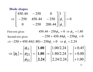 23
0
1
44
.
200
250
0
250
44
.
450
250
0
250
44
.
450
31
21




























First row gives 80
.
1
0
250
44
.
450 21
21 


 

24
.
2
0
250
)
80
.
1
(
44
.
450
250
0
250
44
.
450
250
31
31
31
21















Second row gives
 
















































1.00
0.80
0.45
2.24/2.24
1.80/2.24
1.00/2.24
31
21
11
1
2.24
1.80
1.00




Mode shapes
 