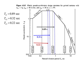 33
0.22 s
0.32 s
0.89 s
sec
22
.
0
sec
32
.
0
sec
89
.
0
3
2
1



n
n
n
T
T
T
 