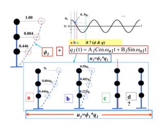 t
Sin
B
t
Cos
A
)
t
( 1
n
1
n 
 1
1
1
q 

0.446
0.804
1.00
*
0. 5q1
q1
a b c d ? (ϕ & q)
ϕ1
q1
0.804q1
0.446q1
0.50q1
0.402q1
0.223q1
c d
?
u1=ϕ1*q1
u1=ϕ1*q1
 