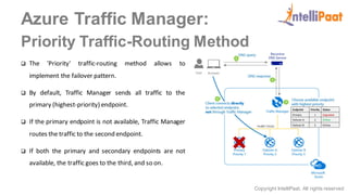 Copyright IntelliPaat, All rights reserved
Azure Traffic Manager:
Priority Traffic-Routing Method
 The 'Priority' traffic-routing method allows to
implement the failover pattern.
 By default, Traffic Manager sends all traffic to the
primary (highest-priority) endpoint.
 If the primary endpoint is not available, Traffic Manager
routes the traffic to the second endpoint.
 If both the primary and secondary endpoints are not
available, the traffic goes to the third, and so on.
 