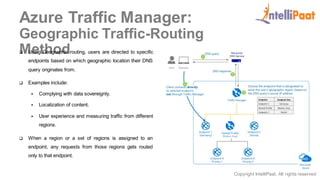 Copyright IntelliPaat, All rights reserved
Azure Traffic Manager:
Geographic Traffic-Routing
Method
 Using Geographic routing, users are directed to specific
endpoints based on which geographic location their DNS
query originates from.
 Examples include:
 Complying with data sovereignty.
 Localization of content.
 User experience and measuring traffic from different
regions.
 When a region or a set of regions is assigned to an
endpoint, any requests from those regions gets routed
only to that endpoint.
 