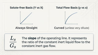 Understanding Contact Flow Mode and Absorption Factor in Stagewise ...