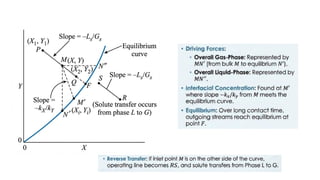 Understanding Contact Flow Mode and Absorption Factor in Stagewise ...