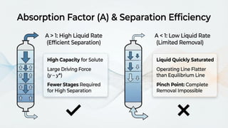 Understanding Contact Flow Mode and Absorption Factor in Stagewise ...