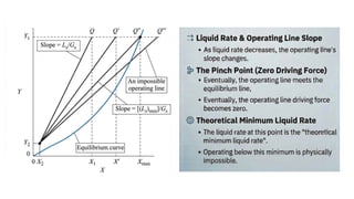 Understanding Contact Flow Mode and Absorption Factor in Stagewise ...