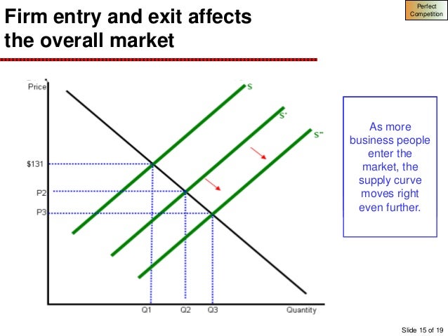 when firms exit a perfectly competitive industry, the market supply curve shifts to the left quizlet when firms exit a perfectly competitive industry, the market supply curve shifts to the left quizlet