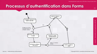 Section 1 : Mécanismes de Sécurisation
Développement web avec ASP.NET et Visual Studio 2012
Module9-SécurisationdesApplicationsASP.NET
Processus d’authentification dans Forms
Copyright © 2013, Mostefai Mohammed Amine
11
L'ut ilisat eur demande une
ressource sécurisée
[Pr ésence de cookie
d'aut hent ificat ion et
ut ilisat eur valide]
Redirect ion vers la forme
de login
Vérificat ion ut ilisat eur /
mpd ent rés
[MDP et ut ilisat eur
valides]
Créat ion du cookie
d'aut hent ificat ion
Accès à la ressource
accept é
Accès à la ressource
rejet é
NON
OUI
OUI
 