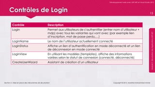 Section 2 : Mise en place des mécanismes de sécurisation
Développement web avec ASP.NET et Visual Studio 2012
Module9-SécurisationdesApplicationsASP.NET
Contrôles de Login
Copyright © 2013, Mostefai Mohammed Amine
15
Contrôle Description
Login Permet aux utilisateurs de s’authentifier (entrer nom d’utilisateur +
mdp) avec tous les variantes qui vont avec (par exemple lien
d’inscription, mot de passe perdu,…)
LoginName Le nom de l’utilisateur actuellement connecté
LoginStatus Affiche un lien d’authentification en mode déconnecté et un lien
de déconnexion en mode connecté
LoginView En utilisant les modèles (templates), affiche des informations
variées selon le statut de connexion (connecté, déconnecté)
CreateUserWizard Assistant de création d’un utilisateur
 