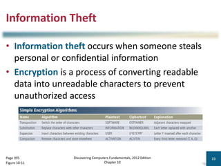 Information Theft
• Information theft occurs when someone steals
personal or confidential information
• Encryption is a process of converting readable
data into unreadable characters to prevent
unauthorized access
Discovering Computers Fundamentals, 2012 Edition
Chapter 10
23
Page 395
Figure 10-11
 