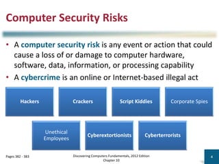 Computer Security Risks
• A computer security risk is any event or action that could
cause a loss of or damage to computer hardware,
software, data, information, or processing capability
• A cybercrime is an online or Internet-based illegal act
Discovering Computers Fundamentals, 2012 Edition
Chapter 10
4
Pages 382 - 383
Hackers Crackers Script Kiddies Corporate Spies
Unethical
Employees
Cyberextortionists Cyberterrorists
 