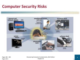 Computer Security Risks
Discovering Computers Fundamentals, 2012 Edition
Chapter 10
5
Pages 382 - 383
Figure 10-1
 