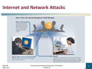 Internet and Network Attacks
Discovering Computers Fundamentals, 2012 Edition
Chapter 10
8
Page 385
Figure 10-2
 