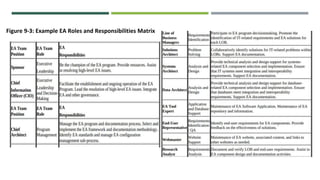 Figure 9-3: Example EA Roles and Responsibilities Matrix
 