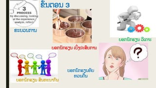 ຂັູ້ນຕອນ 3
ຂະບວນການ
ບອກນັກຮຽນທົບ
ທວນຄືນ
ບອກນັກຮຽນ ເບິ
່ ງປະສົບການ
ບອກນັກຮຽນ ວິເຄາະ
ບອກນັກຮຽນ ສົນທະນາກັນ
 