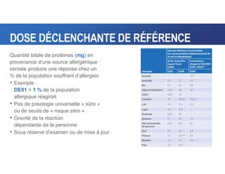 DOSE DÉCLENCHANTE DE RÉFÉRENCE
Quantité totale de protéines (mg) en
provenance d’une source allergénique
censée produire une réponse chez un
% de la population souffrant d’allergies
• Exemple :
DE01 = 1 % de la population
allergique réagirait
• Pas de posologie universelle « sûre »
ou de seuils de « risque zéro »
• Gravité de la réaction
dépendante de la personne
• Sous réserve d’examen ou de mise à jour
 