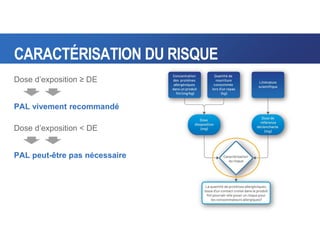 CARACTÉRISATION DU RISQUE
Dose d’exposition ≥ DE
PAL vivement recommandé
Dose d’exposition < DE
PAL peut-être pas nécessaire
 