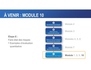 À VENIR : MODULE 10
Étape E :
Faire état des risques
• Exemples d’évaluation
quantitative
Module 2
Module 3
Modules 4, 5, 6
Module 7
Module 7, 8, 9, 10
 