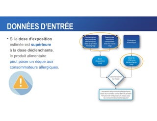 DONNÉES D’ENTRÉE
• Si la dose d’exposition
estimée est supérieure
à la dose déclenchante,
le produit alimentaire
peut poser un risque aux
consommateurs allergiques.
 