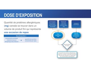 DOSE D’EXPOSITION
Quantité de protéines allergéniques
(mg) censée se trouver dans un
volume de produit fini qui représente
une occasion de repas
 