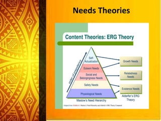 Needs Theories
 