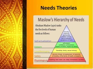 Needs Theories
 