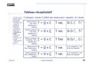 Tableau récapitulatif
> Qu’est-ce qu’un
logiciel de gestion
de projet peut
bien apporter ?
> MS Project 2013
> Rappel du
processus de
planification
> Initialiser le
projet dans MS
Project 2013
> Planifier le
projet
> Affecter des
ressources
> Gérer les coûts
du projet
> Piloter le projet
> Créer des
rapports
T (charge)= travail, C (effort des ressources)= capacité , D= Durée
Tâches durée
fixe, Non
pilotées par
l’effort
T = D x C T var. Si C , T
Tâches capacité
fixe, Non
pilotées par
l’effort
T = D x C T var. Si D , T
Tâches à charge
constante, Tjrs
pilotées par
l’effort
T = D x C T fixe Si D , C
Tâches durée
fixe, Pilotées par
l’effort
T = D x C T var.
Si on change T, c’est
C qui est réajusté
Tâches capacité
fixe, Pilotées par
l’effort
T = D x C T var.
Si on change T, c’est
D qui est réajusté
30Frédéric SIMONNET25/07/13
 