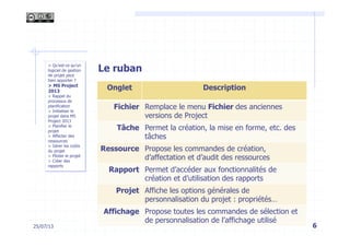 6
Le ruban
Onglet Description
Fichier Remplace le menu Fichier des anciennes
versions de Project
Tâche Permet la création, la mise en forme, etc. des
tâches
Ressource Propose les commandes de création,
d’affectation et d’audit des ressources
Rapport Permet d’accéder aux fonctionnalités de
création et d’utilisation des rapports
Projet Affiche les options générales de
personnalisation du projet : propriétés…
Affichage Propose toutes les commandes de sélection et
de personnalisation de l’affichage utilisé
> Qu’est-ce qu’un
logiciel de gestion
de projet peut
bien apporter ?
> MS Project
2013
> Rappel du
processus de
planification
> Initialiser le
projet dans MS
Project 2013
> Planifier le
projet
> Affecter des
ressources
> Gérer les coûts
du projet
> Piloter le projet
> Créer des
rapports
25/07/13
 
