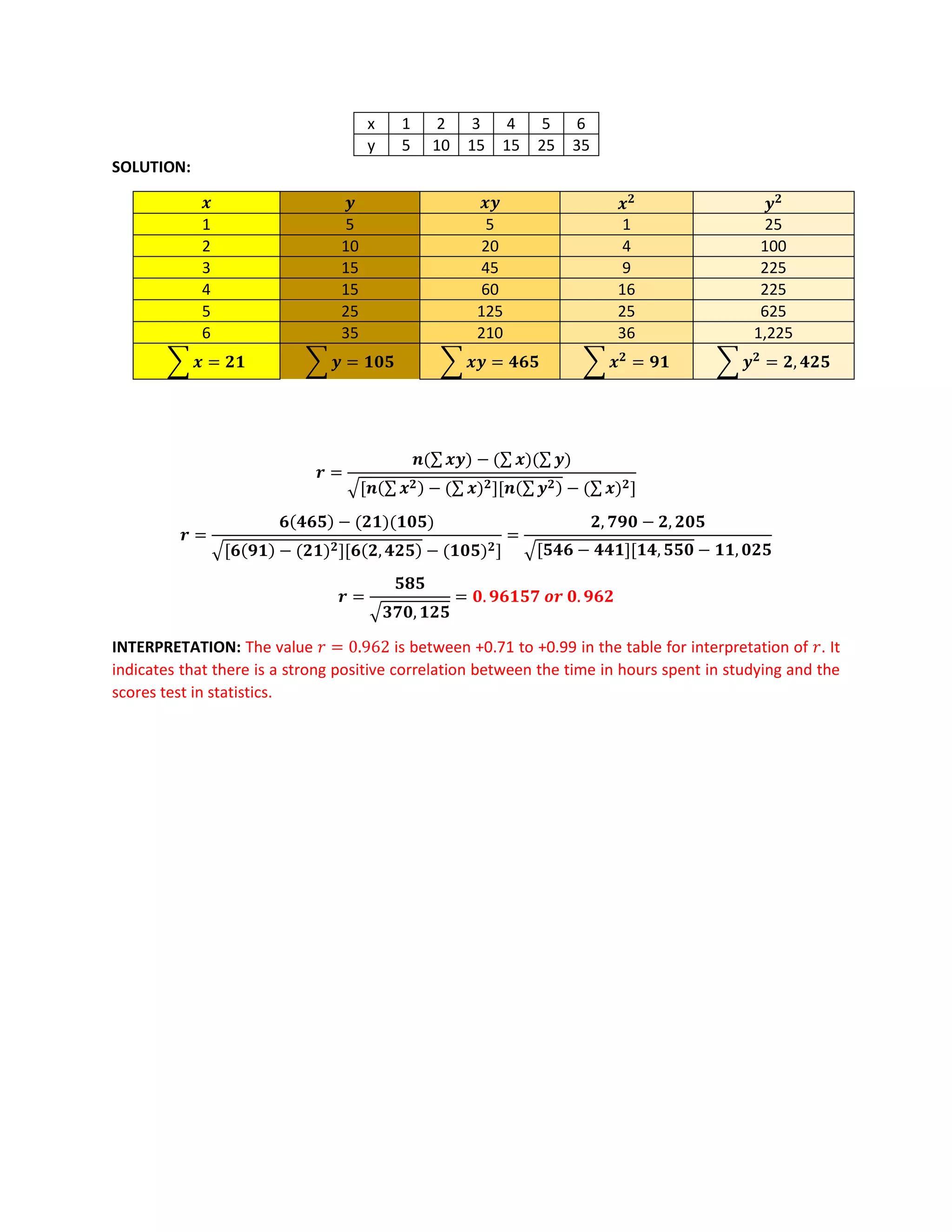 x 1 2 3 4 5 6
y 5 10 15 15 25 35
SOLUTION:
𝒙 𝒚 𝒙𝒚 𝒙𝟐
𝒚𝟐
1 5 5 1 25
2 10 20 4 100
3 15 45 9 225
4 15 60 16 225
5 25 125 25 625
6 35 210 36 1,225
∑ 𝒙 = 𝟐𝟏 ∑ 𝒚 = 𝟏𝟎𝟓 ∑ 𝒙𝒚 = 𝟒𝟔𝟓 ∑ 𝒙𝟐
= 𝟗𝟏 ∑ 𝒚𝟐
= 𝟐, 𝟒𝟐𝟓
𝒓 =
𝒏(∑𝒙𝒚) − (∑ 𝒙)(∑ 𝒚)
√[𝒏(∑ 𝒙𝟐) − (∑ 𝒙)𝟐][𝒏(∑𝒚𝟐) − (∑ 𝒙)𝟐]
𝒓 =
𝟔(𝟒𝟔𝟓) − (𝟐𝟏)(𝟏𝟎𝟓)
√[𝟔(𝟗𝟏) − (𝟐𝟏)𝟐][𝟔(𝟐, 𝟒𝟐𝟓) − (𝟏𝟎𝟓)𝟐]
=
𝟐, 𝟕𝟗𝟎 − 𝟐, 𝟐𝟎𝟓
√[𝟓𝟒𝟔 − 𝟒𝟒𝟏][𝟏𝟒, 𝟓𝟓𝟎 − 𝟏𝟏, 𝟎𝟐𝟓
𝒓 =
𝟓𝟖𝟓
√𝟑𝟕𝟎, 𝟏𝟐𝟓
= 𝟎. 𝟗𝟔𝟏𝟓𝟕 𝒐𝒓 𝟎. 𝟗𝟔𝟐
INTERPRETATION: The value 𝑟 = 0.962 is between +0.71 to +0.99 in the table for interpretation of 𝑟. It
indicates that there is a strong positive correlation between the time in hours spent in studying and the
scores test in statistics.
 