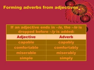 Forming adverbs from adjectives



  If an adjective ends in –le, the –le is
       dropped before –ly is added:
      Adjective             Adverb
       capable             capably
     comfortable         comfortably
      miserable           miserably
        simple              simply
 