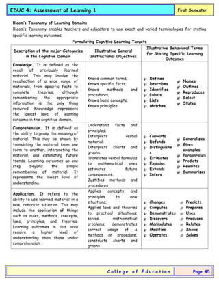 EDUC 4: Assessment of Learning 1 First Semester
C o l l e g e o f E d u c a t i o n Page 45
Bloom’s Taxonomy of Learning Domains
Bloom’s Taxonomy enables teachers and educators to use exact and varied terminologies for stating
specific learning outcomes.
Formulating Cognitive Learning Targets
Description of the major Categories
in the Cognitive Domain
Illustrative General
Instructional Objectives
Illustrative Behavioral Terms
for Stating Specific Learning
Outcomes
Knowledge. It is defined as the
recall of previously learned
material. This may involve the
recollection of a wide range of
materials, from specific facts to
complete theories, although
remembering the appropriate
information is the only thing
required. Knowledge represents
the lowest level of learning
outcome in the cognitive domain.
Knows common terms;
Knows specific facts;
Knows methods and
procedures;
Knows basic concepts;
Knows principles
 Defines
 Describes
 Identifies
 Labels
 Lists
 Matches
 Names
 Outlines
 Reproduces
 Select
 States
Comprehension. It is defined as
the ability to grasp the meaning of
material. This may be shown by
translating the material from one
form to another, interpreting the
material, and estimating future
trends. Learning outcomes go one
step beyond the simple
remembering of material. It
represents the lowest level of
understanding.
Understand facts and
principles;
Interprets verbal
material;
Interprets charts and
graphs;
Translates verbal formulas
to mathematical ones
estimates future
consequences;
Justifies methods and
procedures
 Converts
 Defends
 Distinguishe
s
 Estimates
 Explains
 Extends
 Infers
 Generalizes
 Gives
examples
 Paraphrases
 Predicts
 Rewrites
 Summarizes
Application. It refers to the
ability to use learned material in a
new, concrete situation. This may
include the application of things
such as rules, methods, concepts,
laws, principles, and theories.
Learning outcomes in this area
require a higher level of
understanding than those under
comprehension.
Applies concepts and
principles to new
situations;
Applies laws and theories
to practical situations;
solves mathematical
problems; demonstrates
correct usage of a
methods or procedure;
constructs charts and
graphs
 Changes
 Computes
 Demonstrates
 Discovers
 Manipulates
 Modifies
 Operates
 Predicts
 Prepares
 Uses
 Produces
 Relates
 Shows
 Solves
 