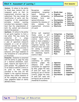 C o l l e g e o f E d u c a t i o n
Page 46
EDUC 4: Assessment of Learning 1 First Semester
Analysis. It refers to the ability
to break down material into its
component parts so that its
organizational structure may be
understood. This may include the
identification of parts, and the
recognition of the organizational
principles involved. Learning
outcomes here represent a higher
level than the comprehension of
both the content and structural
form of the material.
Recognizes unstated
assumptions; recognizes
logical fallacies in
reasoning; distinguishes
between facts and
opinion/inferences;
evaluates the relevance of
data; analyzes the
organizational structure
of a work
 Breaks down
 Diagrams
 Differentiate
s
 Discriminates
 Distinguishes
 Identifies
 Illustrates
 Infers
 Outlines
 Points out
 Relates
 Selects
 Separates
 Subdivides
Synthesis. It refers to the ability
to put parts together to form a
new whole. This may involve the
production of a unique
communication (theme or speech),
a plan of operations (research
proposal), or a set of abstract
relations (scheme for classifying
information). Learning outcomes in
this area stress creative
behaviors, with major emphasis on
the formulation of a new patterns
or structures.
Writes well organized
theme; gives a well
organized speech, write a
creative short story,
poem, or music; proposes a
plan for an experiment;
integrates learning from
different areas into a plan
for solving a problem;
formulates a new scheme
for classifying objects,
events or ideas
 Categorizes
 Combines
 Compiles
 Composes
 Creates
 Devises
 Designs
 Explains
 Generates
 Modifies
 Plans
 Organizes
 Rearranges
 Reconstruct
s
 Relates
 Reorganizes
 Revises
 Rewrites
 Summarizes
 Tells
 Writes
Evaluation. Evaluation is concerned
with the ability to judge the value
of a material (statement, novel,
poem, research and report) for a
given purpose. The judgments are
to be based on definite criteria or
be given to them. Learning
outcomes in this area are the
highest in the cognitive hierarchy
because they contain elements of
all the categories, plus conscious
value judgments based on clearly
defined criteria.
Judges the logical
consistency of written
material; judges the
adequacy with which
conclusions are supported
by data; judges the value
of work (art, music, and
writing) by use of internal
criteria; judges the value
of work (art, music and
writing) by use of external
standards of excellence.
 Appraises
 Compares
 Concludes
 Contrasts
 Criticizes
 Describes
 Discriminate
s
 Explains
 Justifies
 Interprets
 Relates
 Summarizes
 Supports
 
