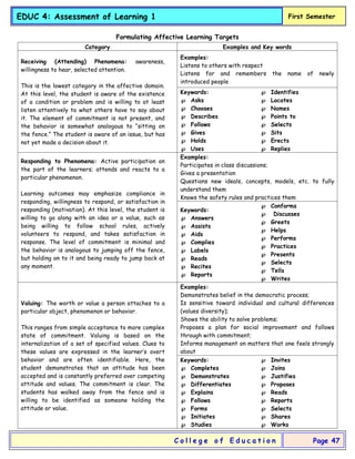 EDUC 4: Assessment of Learning 1 First Semester
C o l l e g e o f E d u c a t i o n Page 47
Formulating Affective Learning Targets
Category Examples and Key words
Receiving (Attending) Phenomena: awareness,
willingness to hear, selected attention.
This is the lowest category in the affective domain.
At this level, the student is aware of the existence
of a condition or problem and is willing to at least
listen attentively to what others have to say about
it. The element of commitment is not present, and
the behavior is somewhat analogous to “sitting on
the fence.” The student is aware of an issue, but has
not yet made a decision about it.
Examples:
Listens to others with respect
Listens for and remembers the name of newly
introduced people
Keywords:
 Asks
 Chooses
 Describes
 Follows
 Gives
 Holds
 Uses
 Identifies
 Locates
 Names
 Points to
 Selects
 Sits
 Erects
 Replies
Responding to Phenomena: Active participation on
the part of the learners; attends and reacts to a
particular phenomenon.
Learning outcomes may emphasize compliance in
responding, willingness to respond, or satisfaction in
responding (motivation). At this level, the student is
willing to go along with an idea or a value, such as
being willing to follow school rules, actively
volunteers to respond, and takes satisfaction in
response. The level of commitment is minimal and
the behavior is analogous to jumping off the fence,
but holding on to it and being ready to jump back at
any moment.
Examples:
Participates in class discussions;
Gives a presentation
Questions new ideals, concepts, models, etc. to fully
understand them
Knows the safety rules and practices them
Keywords:
 Answers
 Assists
 Aids
 Complies
 Labels
 Reads
 Recites
 Reports
 Conforms
 Discusses
 Greets
 Helps
 Performs
 Practices
 Presents
 Selects
 Tells
 Writes
Valuing: The worth or value a person attaches to a
particular object, phenomenon or behavior.
This ranges from simple acceptance to more complex
state of commitment. Valuing is based on the
internalization of a set of specified values. Clues to
these values are expressed in the learner’s overt
behavior and are often identifiable. Here, the
student demonstrates that an attitude has been
accepted and is constantly preferred over competing
attitude and values. The commitment is clear. The
students has walked away from the fence and is
willing to be identified as someone holding the
attitude or value.
Examples:
Demonstrates belief in the democratic process;
Is sensitive toward individual and cultural differences
(values diversity);
Shows the ability to solve problems;
Proposes a plan for social improvement and follows
through with commitment;
Informs management on matters that one feels strongly
about
Keywords:
 Completes
 Demonstrates
 Differentiates
 Explains
 Follows
 Forms
 Initiates
 Studies
 Invites
 Joins
 Justifies
 Proposes
 Reads
 Reports
 Selects
 Shares
 Works
 