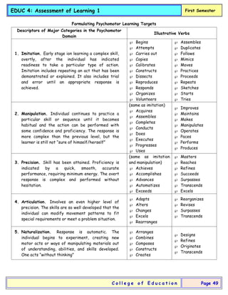 EDUC 4: Assessment of Learning 1 First Semester
C o l l e g e o f E d u c a t i o n Page 49
Formulating Psychomotor Learning Targets
Descriptors of Major Categories in the Psychomotor
Domain
Illustrative Verbs
1. Imitation. Early stage ion learning a complex skill,
overtly, after the individual has indicated
readiness to take a particular type of action.
Imitation includes repeating an act that has been
demonstrated or explained. It also includes trial
and error until an appropriate response is
achieved.
 Begins
 Attempts
 Carries out
 Copies
 Calibrates
 Constructs
 Dissects
 Reproduces
 Responds
 Organizes
 Volunteers
 Assembles
 Duplicates
 Follows
 Mimics
 Moves
 Practices
 Proceeds
 Repeats
 Sketches
 Starts
 Tries
2. Manipulation. Individual continues to practice a
particular skill or sequence until it becomes
habitual and the action can be performed with
some confidence and proficiency. The response is
more complex than the previous level, but the
learner is still not “sure of himself/herself”
(same as imitation)
 Acquires
 Assembles
 Completes
 Conducts
 Does
 Executes
 Progresses
 Uses
 Improves
 Maintains
 Makes
 Manipulates
 Operates
 Paces
 Performs
 Produces
3. Precision. Skill has been attained. Proficiency is
indicated by a quick, smooth, accurate
performance, requiring minimum energy. The overt
response is complex and performed without
hesitation.
(same as imitation
and manipulation)
 Achieves
 Accomplishes
 Advances
 Automatizes
 Exceeds
 Masters
 Reaches
 Refines
 Succeeds
 Surpasses
 Transcends
 Excels
4. Articulation. Involves an even higher level of
precision. The skills are so well developed that the
individual can modify movement patterns to fit
special requirements or meet a problem situation.
 Adapts
 Alters
 Changes
 Excels
 Rearranges
 Reorganizes
 Revises
 Surpasses
 Transcends
5. Naturalization. Response is automatic. The
individual begins to experiment, creating new
motor acts or ways of manipulating materials out
of understanding, abilities, and skills developed.
One acts “without thinking”
 Arranges
 Combines
 Composes
 Constructs
 Creates
 Designs
 Refines
 Originates
 Transcends
 