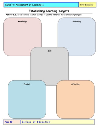C o l l e g e o f E d u c a t i o n
Page 50
EDUC 4: Assessment of Learning 1 First Semester
Establishing Learning Targets
Activity 5.1.: Give example on when and how to use the different types of learning targets
Knowledge Reasoning
Skill
Product Affective
 