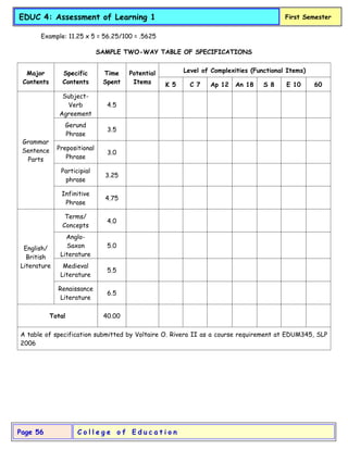 C o l l e g e o f E d u c a t i o n
Page 56
EDUC 4: Assessment of Learning 1 First Semester
Example: 11.25 x 5 = 56.25/100 = .5625
SAMPLE TWO-WAY TABLE OF SPECIFICATIONS
Major
Contents
Specific
Contents
Time
Spent
Potential
Items
Level of Complexities (Functional Items)
K 5 C 7 Ap 12 An 18 S 8 E 10 60
Grammar
Sentence
Parts
Subject-
Verb
Agreement
4.5
Gerund
Phrase
3.5
Prepositional
Phrase
3.0
Participial
phrase
3.25
Infinitive
Phrase
4.75
English/
British
Literature
Terms/
Concepts
4.0
Anglo-
Saxon
Literature
5.0
Medieval
Literature
5.5
Renaissance
Literature
6.5
Total 40.00
A table of specification submitted by Voltaire O. Rivera II as a course requirement at EDUM345, SLP
2006
 