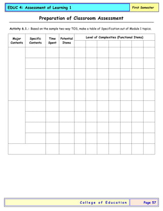 EDUC 4: Assessment of Learning 1 First Semester
C o l l e g e o f E d u c a t i o n Page 57
Preparation of Classroom Assessment
Activity 6.1.: Based on the sample two-way TOS, make a table of Specification out of Module 1 topics.
Major
Contents
Specific
Contents
Time
Spent
Potential
Items
Level of Complexities (Functional Items)
 