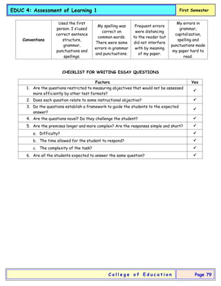 EDUC 4: Assessment of Learning 1 First Semester
C o l l e g e o f E d u c a t i o n Page 79
Conventions
Used the first
person. I sused
correct sentence
structure,
grammar,
punctuations and
spellings.
My spelling was
correct on
common words.
There were some
errors in grammar
and punctuations.
Frequent errors
were distancing
to the reader but
did not interfere
with by meaning
of my paper.
My errors in
grammar,
capitalization,
spelling and
punctuations made
my paper hard to
read.
CHECKLIST FOR WRITING ESSAY QUESTIONS
Factors Yes
1. Are the questions restricted to measuring objectives that would not be assessed
more efficiently by other test formats?

2. Does each question relate to some instructional objective? 
3. Do the questions establish a framework to guide the students to the expected
answer?

4. Are the questions novel? Do they challenge the student? 
5. Are the premises longer and more complex? Are the responses simple and short? 
a. Difficulty? 
b. The time allowed for the student to respond? 
c. The complexity of the task? 
6. Are all the students expected to answer the same question? 
 