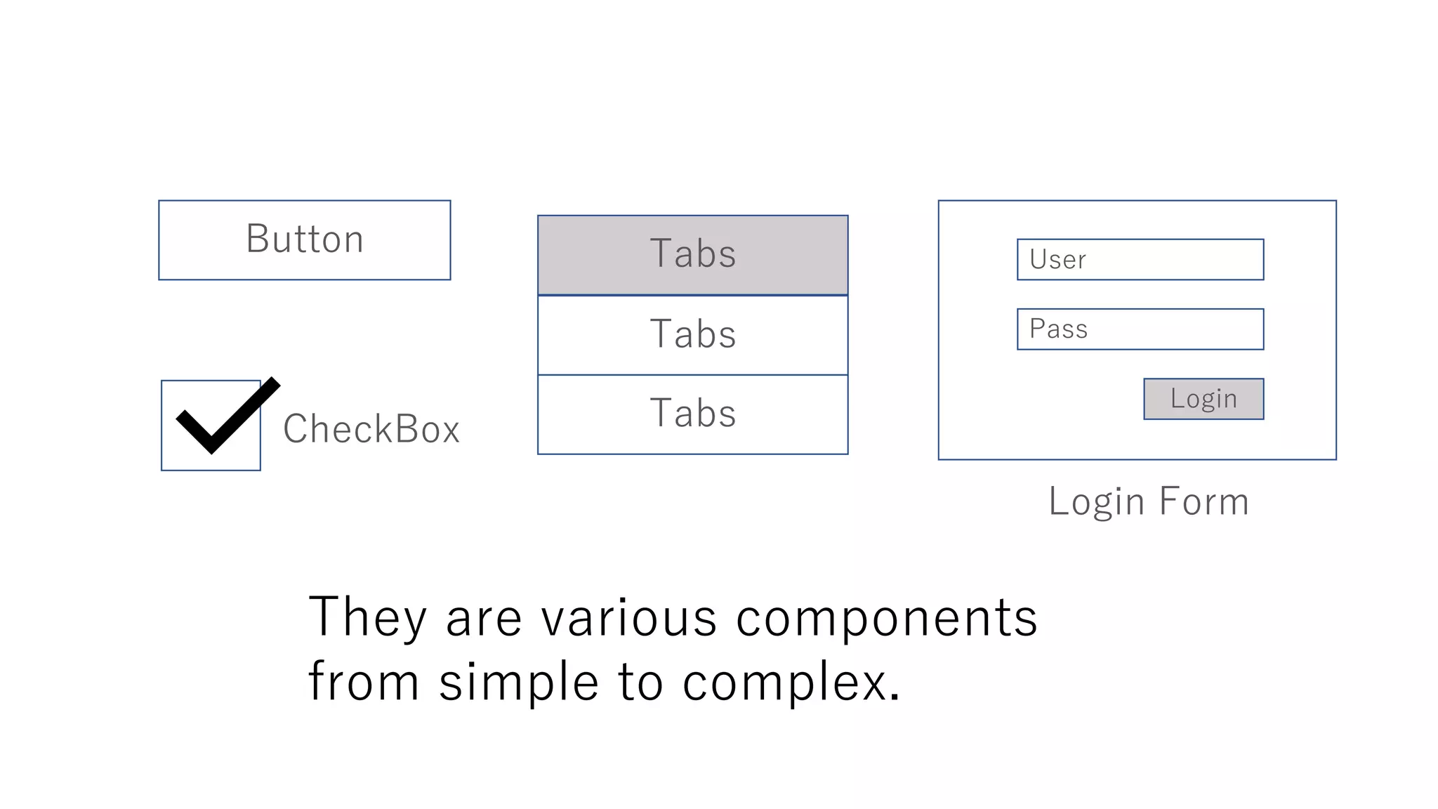 They are various components
from simple to complex.
Button
CheckBox
Tabs
Tabs
Tabs
Login Form
User
Pass
Login
 