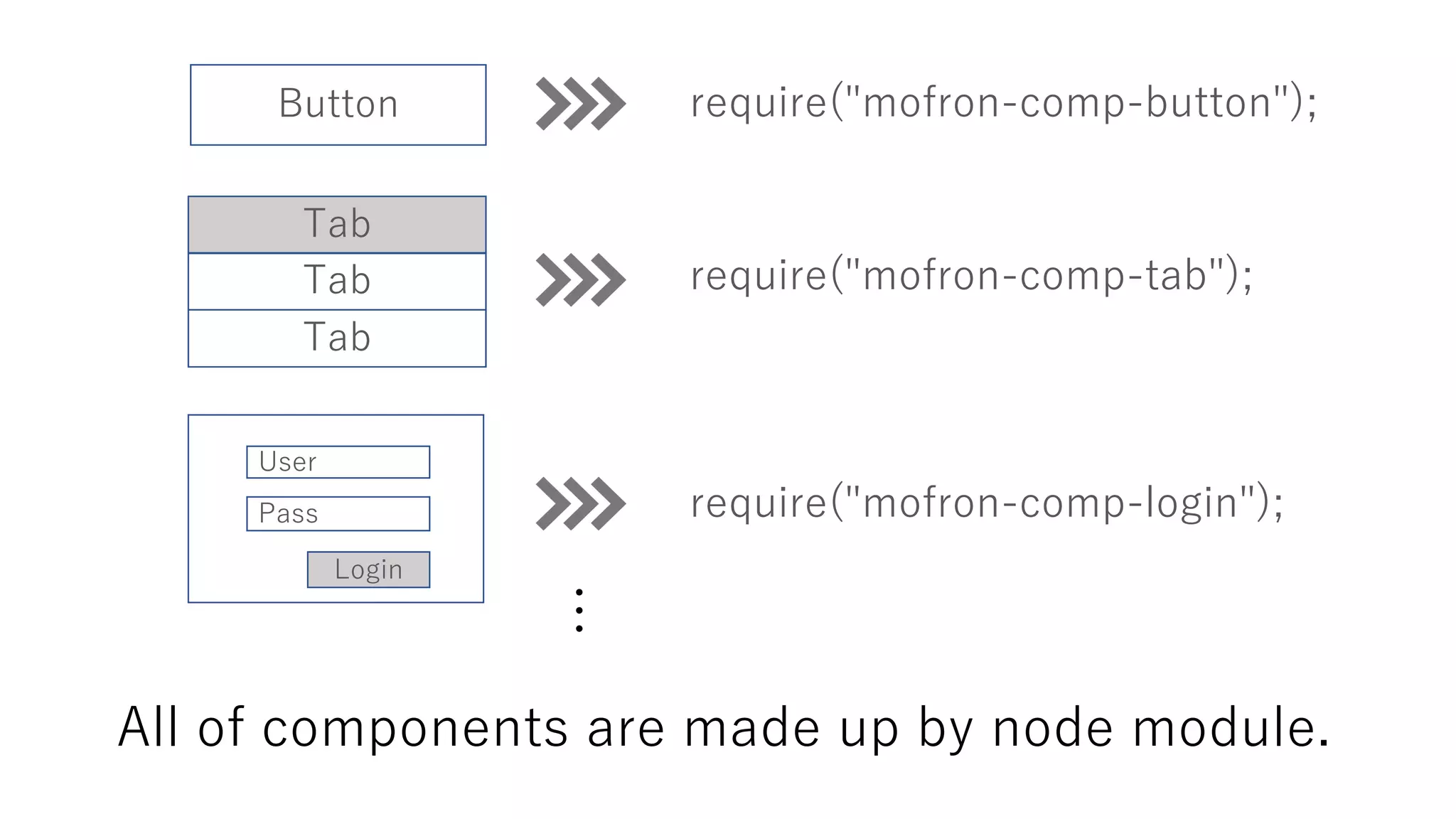 Button
Tab
Tab
Tab
User
Pass
Login
require("mofron-comp-button");
require("mofron-comp-tab");
require("mofron-comp-login");
All of components are made up by node module.
…
 