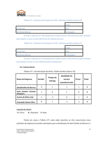 Daniel Estevão, Hugo Garrido,
João N. Calado, Ricardo Ribeiro
e Tiago Rodrigues
10
Tabela nº5 - Aumento da Variação em 10% - Cálculos auxiliares (Anexo 8)
Total
P2 (10 %) 66€
Q2 (Ponto Morto) 4 Unidades
R: Com o aumento de 10% poderemos vender menos 10% das forras para volantes
para manter o lucro, ou seja 360 forras de volantes por ano.
Tabela nº6 - Aumento da Variação em 15% - Cálculos auxiliares (Anexo 9)
Total
P3 (15 %) 69€
Q3 (Ponto Morto) 4 Unidades
R: Com o aumento de 15% poderemos vender menos 15% das forras para volantes
para manter o lucro, ou seja 340 forras para volantes ano.
4.4. Concorrência
Tabela nº7 - Caracterização da oferta - Dados Auxiliar (Anexo 10)
Nome da Empresa Sortido
Tempo de
entrega
Qualidade do
serviço
manufacturado
Preço Total
AutoEstofos da Buraca 0 1 1 1 3
Auto Estofos Ciclone-
Amadora
1 0 1 0 2
Acácio de Brito, Lda 1 -1 0 1 1
Armando Santos Silva 0 1 -1 -1 -1
Legenda da tabela:
-1= Fraco 0 = Razoável 1= Bom
Tendo em conta a Tabela nº7, onde estão inseridos os três concorrentes mais
próximos da empresa em estudo, denotamos que a classificação da Auto Estofos da Buraca é a
 