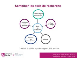 BAIP Campus Lille Moulins-Ronchin
1 place Déliot- Bâtiment T-59024 LILLE
Combiner les axes de recherche
Visibilité
sur
Internet
Forums
de
recrutement
Réseau
Offres
de stage
Candidatures
spontanées
Axes
de
recherche
Trouver la bonne répartition pour être efficace
 