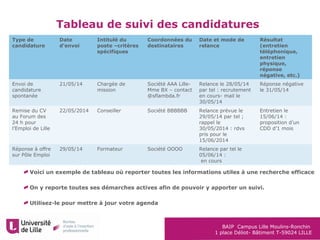 BAIP Campus Lille Moulins-Ronchin
1 place Déliot- Bâtiment T-59024 LILLE
Voici un exemple de tableau où reporter toutes les informations utiles à une recherche efficace
On y reporte toutes ses démarches actives afin de pouvoir y apporter un suivi.
Utilisez-le pour mettre à jour votre agenda
Tableau de suivi des candidatures
Type de
candidature
Date
d’envoi
Intitulé du
poste –critères
spécifiques
Coordonnées du
destinataires
Date et mode de
relance
Résultat
(entretien
téléphonique,
entretien
physique,
réponse
négative, etc.)
Envoi de
candidature
spontanée
21/05/14 Chargée de
mission
Société AAA Lille-
Mme BX – contact
@sflambda.fr
Relance le 28/05/14
par tel : recrutement
en cours- mail le
30/05/14
Réponse négative
le 31/05/14
Remise du CV
au Forum des
24 h pour
l’Emploi de Lille
22/05/2014 Conseiller Société BBBBBB Relance prévue le
29/05/14 par tel ;
rappel le
30/05/2014 : rdvs
pris pour le
15/06/2014
Entretien le
15/06/14 :
proposition d’un
CDD d’1 mois
Réponse à offre
sur Pôle Emploi
29/05/14 Formateur Société OOOO Relance par tel le
05/06/14 :
en cours
 