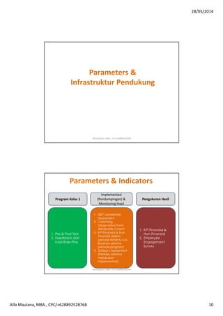 28/05/2014
Alfa Maulana, MBA., CPC/+628892528768 10
Lawyer
Parameters &
Infrastruktur Pendukung
Alfa Maulana, MBA., CPC/+628892528768
Program Kelas 1
1. Pre & Post Test
2. Feedback dari
hasil Role-Play
Implementasi
(Pendampingan) &
Monitoring Hasil
1. 360° Leadership
Assessment
2. Coaching
Observation Form
dari Buddy Coach
3. KPI Finansial & Non
Finansial dalam
periode tertentu (i.e.
Bulanan selama
periode program)
4. Gallup’s Assessment
(Perilaku selama
melakukan
Implementasi)
Pengukuran Hasil
1. KPI Finansial &
Non Finansial
2. Employee
Engagement
Survey
Parameters & Indicators
Alfa Maulana, MBA., CPC/+628892528768
 